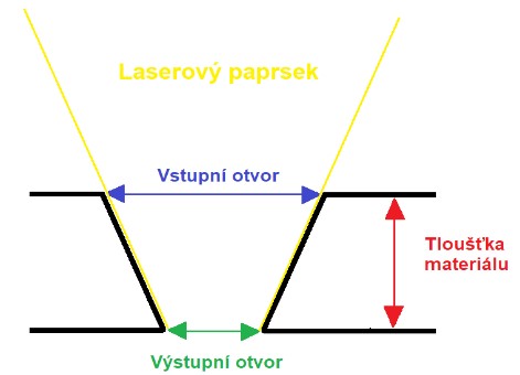 Fokusace laserového paprsku